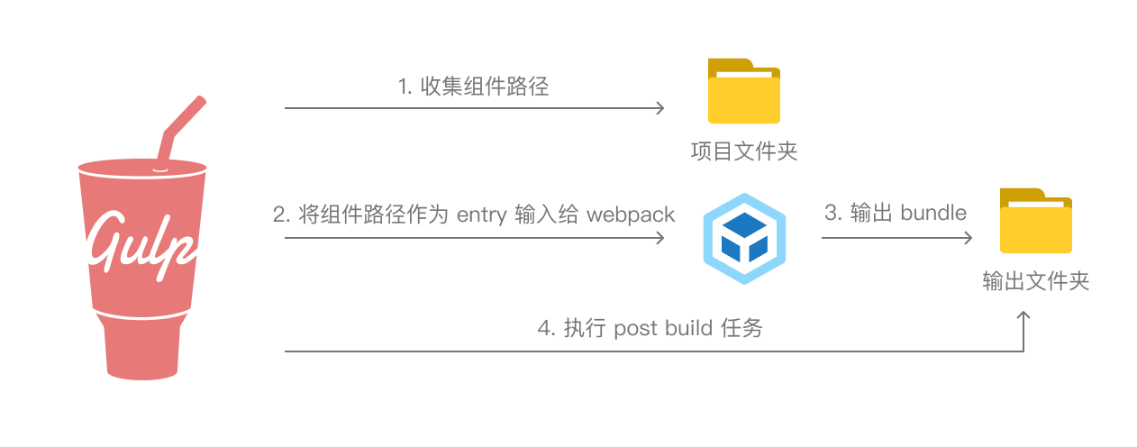 gulp & webpack